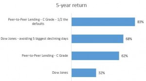 Online Lending